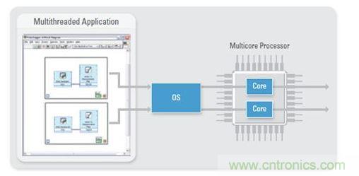 作為一種固有的多線程編程語言，NI LabVIEW是大規模多DUT製造測試的理想之選