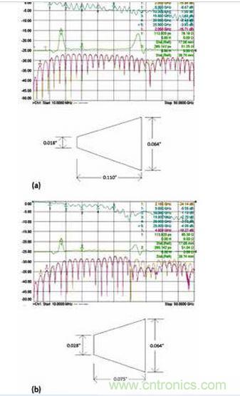3 個具有不同漸變線的微帶電路的性能；具有狹長漸變線的原始設計（a）、減小漸變線的長度（b）和漸變線的長度進一步減小（c）。