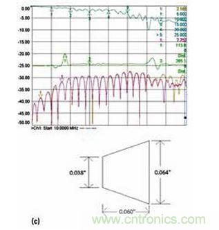 3 個具有不同漸變線的微帶電路的性能；具有狹長漸變線的原始設計（a）、減小漸變線的長度（b）和漸變線的長度進一步減小（c）。