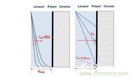 擴散： Ld <xlacq &agrave; 時間相關， 左圖; Ld >xlacq 時間無關， 右圖
