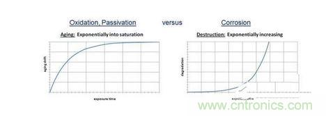 氧化/鈍化與腐蝕機製