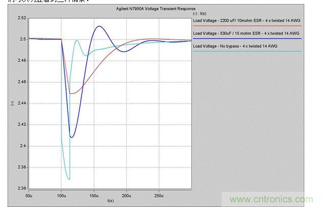 2. 5A瞬時電流變化時，電壓的瞬態響應
