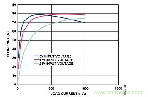 輸入電壓為5 V、12 V和24 V時，反激式電路輸出效率與負載電流的關係 