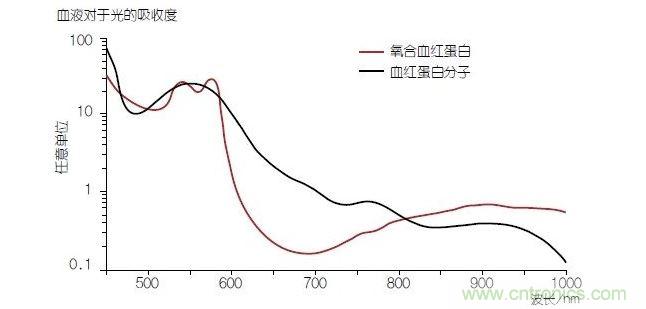 血液中的血色素&mdash;&mdash;血紅蛋白(Hb)的光線吸收性能在與氧分子結合時(氧合血紅蛋白或HbO2)會發生改變。血氧飽和度可以通過使用紅光和紅外光的PPG測量方法進行確定。