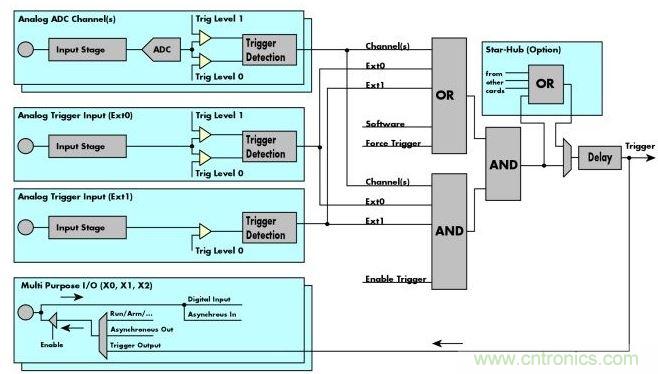 Spectrum M4i數字化儀框圖展示了這些通用數字化儀的&ldquo;觸發引擎&rdquo;、觸發源和觸發邏輯。