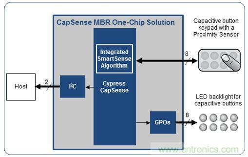 安全係統應用篇