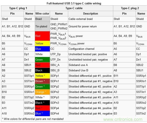 隻需了解5個point，完爆USB Type C絕對沒問題！
