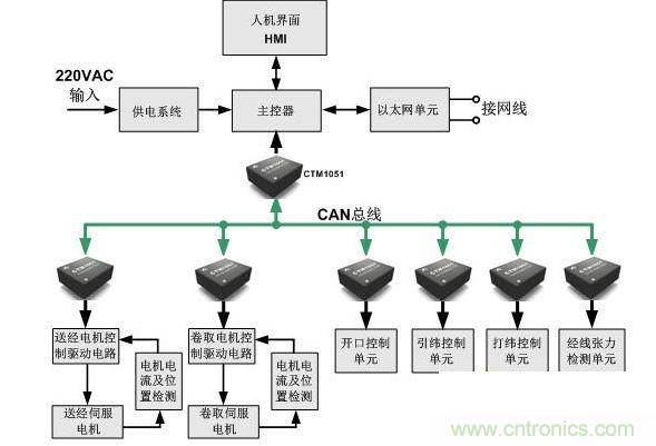 紡織機的控製係統通訊示意圖