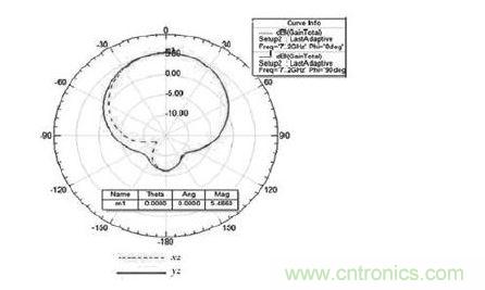  截麵增益方向圖
