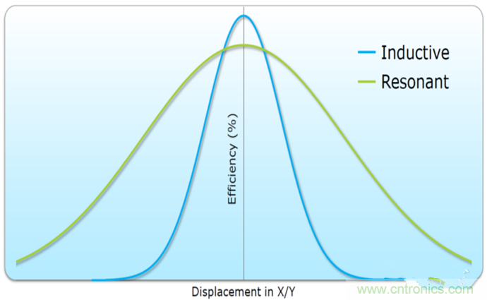 深度挖掘無線充電，這些盲點你必須知道！