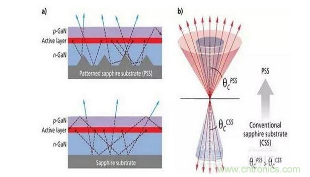 圖案化藍寶石襯底散射光子（a）並且有效的擴大逸逃錐（b），這樣可做多提高30%的光提取率