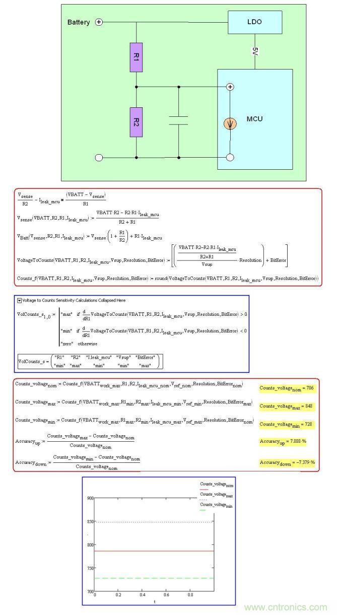 【導讀】我wo們men實shi際ji分fen析xi的de電dian路lu的de時shi候hou如ru果guo參can數shu比bi較jiao多duo，就jiu很hen難nan分fen析xi到dao底di如ru何he選xuan取qu參can數shu組zu合he得de到dao最zui大da最zui小xiao值zhi。這zhe裏li使shi用yong多duo元yuan偏pian微wei分fen的de方fang法fa來lai運yun算suan。如ru果guo我wo們men需xu要yao計ji算suan統tong計ji的de進jin度du，我wo們men可ke以yi使shi用yong蒙meng特te卡ka洛luo方fang法fa。  蒙特卡羅(Monte Carlo)方法，或稱計算機隨機模擬方法，是一種基於&ldquo;隨機數&rdquo;的計算方法。  下麵舉個例子來說明吧，把各個參數分成正態分布和均勻分布分別討論。  加一些說明和注釋吧，否則大概看不太明白或者要費很多時間： 電路很簡單，兩個電阻分壓，由單片機的自帶AD采樣。  電路的誤差因素可以羅列為：  電阻R1誤差：一般電阻標定的1%為出廠精度，焊接過後，溫度變化，溫度衝擊都會引起變化，在前麵的博客中有介紹，具體不詳細敘述。  電阻R2誤差；  Ldo輸出電壓作為單片機AD參考源產生誤差；  Ad采樣的Bit誤差；  Ad存在輸入電阻產生的漏電流。  五個誤差因素  然後列公式，首先是到AD口kou的de電dian壓ya分fen析xi，其qi次ci是shi電dian壓ya轉zhuan化hua為wei數shu值zhi的de分fen析xi。合he在zai一yi起qi，有you五wu個ge參can數shu，如ru何he確que定ding最zui大da值zhi，當dang然ran你ni可ke以yi自zi己ji去qu分fen析xi那na個ge參can數shu對dui結jie果guo的de影ying響xiang。簡jian單dan的de方fang法fa是shi直zhi接jie對dui每mei個ge參can數shu求qiu偏pian微wei分fen，如ru果guo變bian化hua區qu間jian不bu大da的de話hua，可ke以yi直zhi接jie得de出chu來lai正zheng影ying響xiang還hai是shi負fu影ying響xiang。  然後得到數值變化圖，最大值，最小值，正常值。  我們來檢驗一下，設定5萬次抽樣。  shouxianbasuoyoudewuchashedingweipingjunfenbu，ranhourangcanshusuijichansheng，dechujieguohou，anzhaozhidequjianlaizuofenbu，keyidedaoquxianfenbutu。dangrandedaojieguohou，keyiqiuchufangchahebiaozhunchale，keyidedao3標準差的精度了。這裏隻做介紹，以後我會單獨拉出來分析分析。  對dui比bi誤wu差cha平ping均jun分fen布bu和he正zheng太tai分fen布bu，可ke以yi發fa現xian結jie果guo差cha很hen多duo。所suo以yi如ru果guo我wo們men不bu重zhong視shi前qian期qi驗yan證zheng和he設she計ji的de話hua，過guo個ge一yi兩liang年nian老lao化hua，衝chong擊ji之zhi後hou，我wo們men的de參can數shu都dou往wang外wai偏pian，可ke以yi想xiang象xiang一yi下xia我wo們men為wei什shen麼me在zai實shi驗yan室shi好hao好hao的de，批pi量liang出chu來lai總zong會hui有you個ge把ba&ldquo;不聽話&rdquo;的了真正原因了。 1