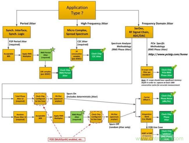 流程圖有助於針對您的應用來確定正確的抖動。