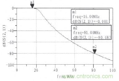 DDS技術萌生射頻信號幹擾器