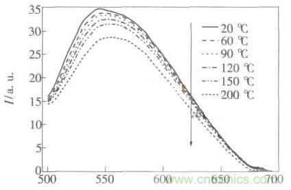 如何提高LED照明的顯色指數？