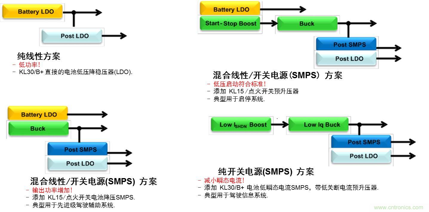 圖一：汽車係統電源拓撲結構演變概覽