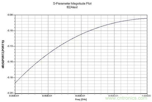 PCB設計指南：關於射頻走線和地的那些事