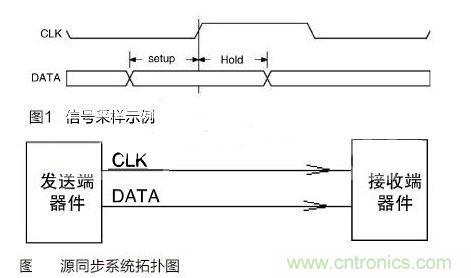 利用時鍾CLK的上升沿采樣數據DATA的示例