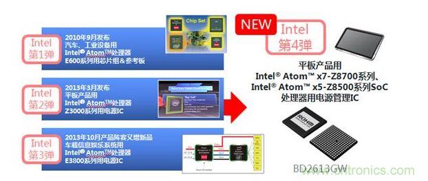 ROHM與Intel Atom處理器係列的四次合作