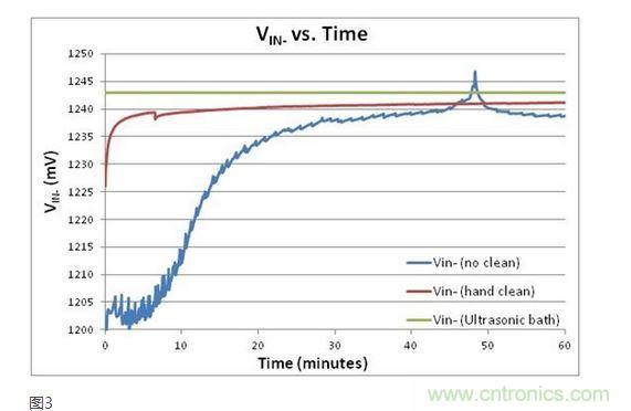 焊劑汙染對橋接傳感器輸出性能有嚴重的影響