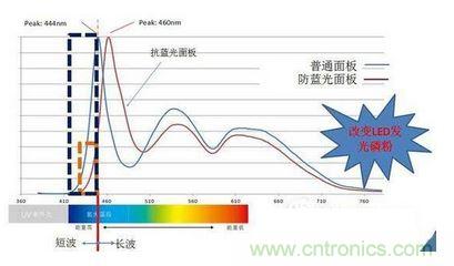 藍光對鬆果體分泌的褪黑色素有抑製作用