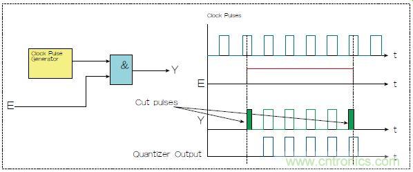 不會截短脈衝有選通脈衝串的電路，怎麼做到的？