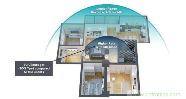 MU-MIMO動態，優化吞吐量，覆蓋範圍和距離