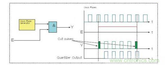 兩種選通脈衝串的方法，一種是使用選通信號E和與門（Y輸出），一種是量化器（藍色）。