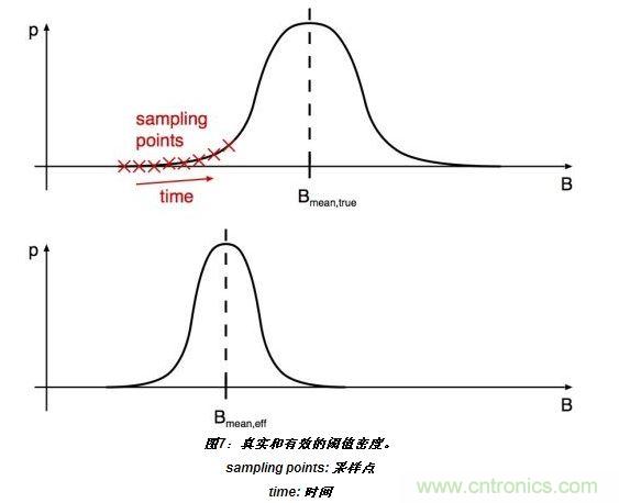 上半部分顯示了嘈雜閾值的真實分布。標有&ldquo;X&rdquo;的位置表示的值B(t)相關於開關在t=T0、T0+T和T0+2T(T：采樣間隔)等時刻的采樣。