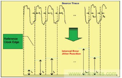 探討時鍾抖動和相位噪聲的測量方法