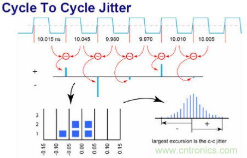探討時鍾抖動和相位噪聲的測量方法