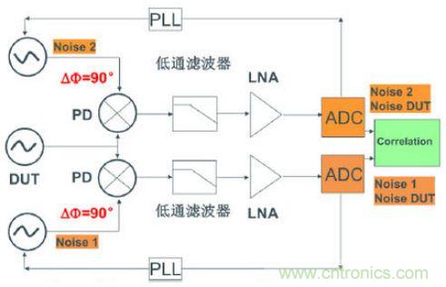 探討時鍾抖動和相位噪聲的測量方法