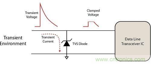 不想遭遇ESD瞬變傷害，立即阻止靜電放電！