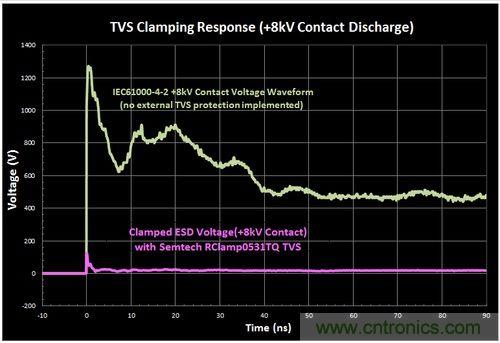不想遭遇ESD瞬變傷害，立即阻止靜電放電！