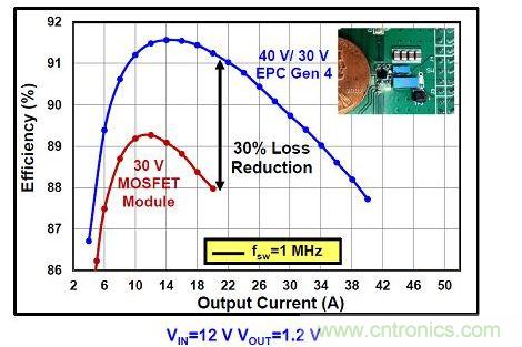 氮化镓器件可以提高DC/DC轉換效率