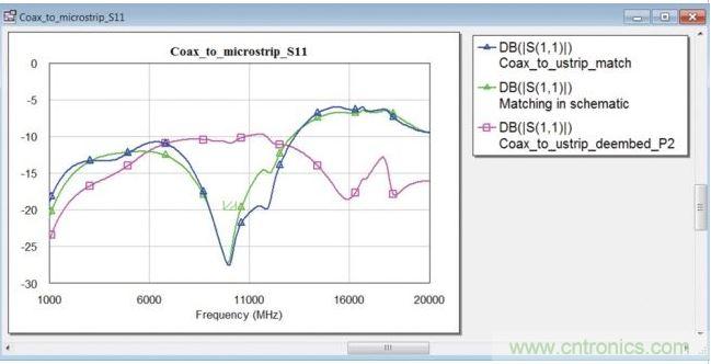 在10GHz頻率點經過優化了的轉接段的表麵電流注釋