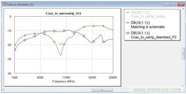 在同軸端口使用匹配電路的封閉式模型時的轉接段反射係數(綠色曲線)。