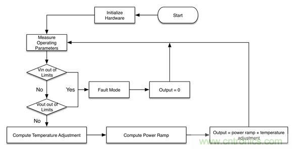 專家解讀：如何實現電源智能化？