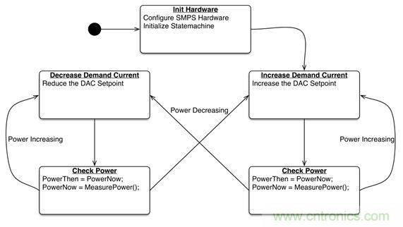 專家解讀：如何實現電源智能化？