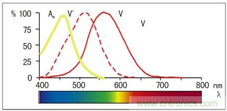 固態照明是如何取代傳統照明的？