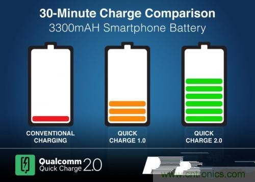 盤點7大快速充電技術，哪個能10分鍾充滿50%?