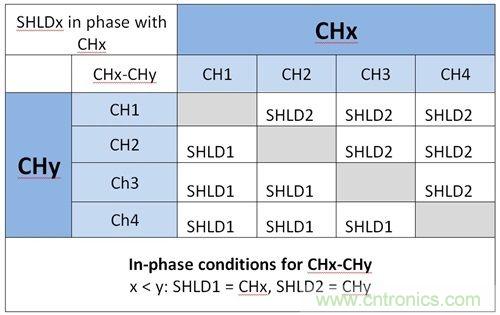 用於電容感測的有源屏蔽