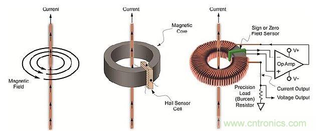 導體周圍磁場、線性開環霍爾效應傳感器和閉環傳感器示意圖