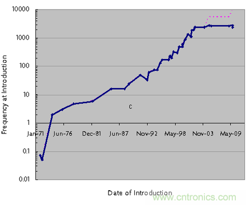 CPU時鍾頻率在過去的5年竟然無增加
