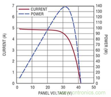 太陽能係統兼顧成本和效率，怎麼設計？