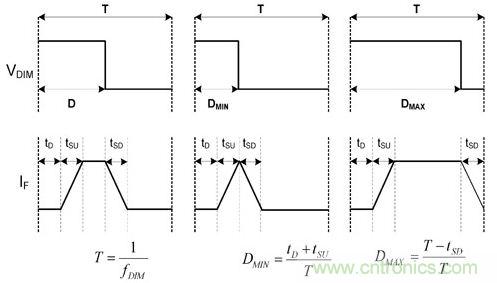 詳解LED設計要點，PWM精準LED調光
