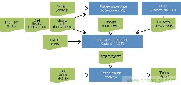 新的寄生電路提取挑戰，看先進納米IC如何滿足新要求？