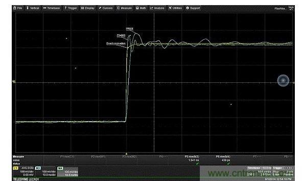 對比由接地線引入、輸入電容的不同值對振鈴產生的影響。輸入電容更低的有源探頭(ZS4000)，不僅回複要快得多，且具有更高頻率