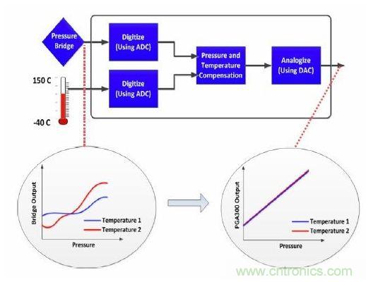 TI創意設計：專用壓力傳感器，隻為&ldquo;壓力&rdquo;而生！