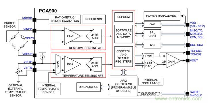 TI創意設計：專用壓力傳感器，隻為&ldquo;壓力&rdquo;而生！